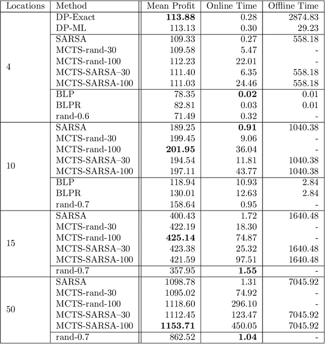 Figure 4 for Can Machine Learning Help in Solving Cargo Capacity Management Booking Control Problems?