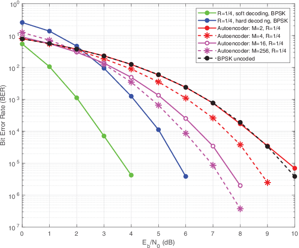 Figure 4 for Low Complexity Autoencoder based End-to-End Learning of Coded Communications Systems