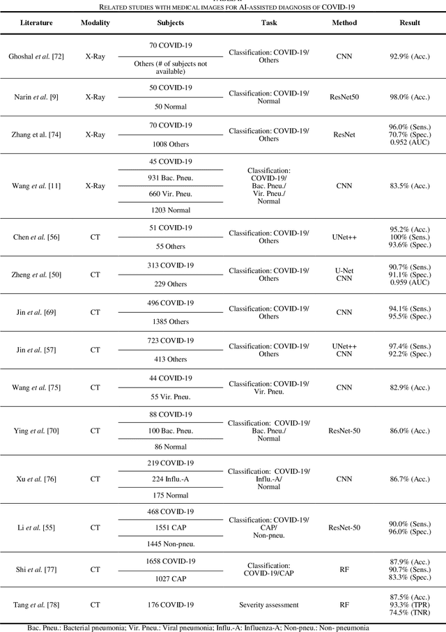 Figure 4 for Review of Artificial Intelligence Techniques in Imaging Data Acquisition, Segmentation and Diagnosis for COVID-19