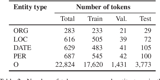 Figure 2 for Massive vs. Curated Word Embeddings for Low-Resourced Languages. The Case of Yorùbá and Twi