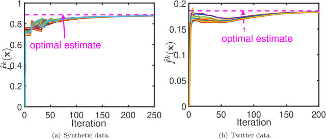 Figure 1 for COKE: Communication-Censored Kernel Learning for Decentralized Non-parametric Learning