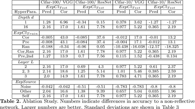 Figure 4 for Reflective-Net: Learning from Explanations
