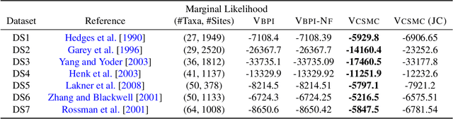 Figure 2 for Variational Combinatorial Sequential Monte Carlo Methods for Bayesian Phylogenetic Inference