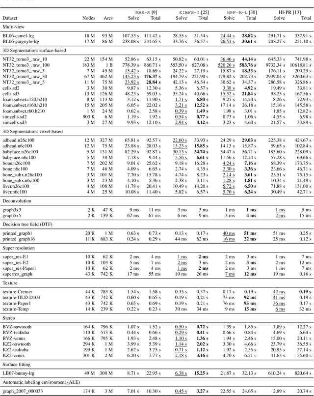 Figure 3 for Review of Serial and Parallel Min-Cut/Max-Flow Algorithms for Computer Vision