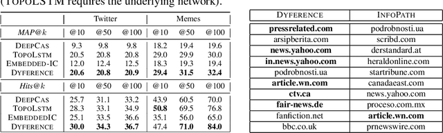 Figure 1 for Dynamic Network Model from Partial Observations