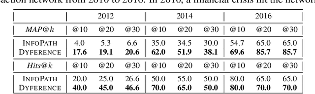 Figure 3 for Dynamic Network Model from Partial Observations