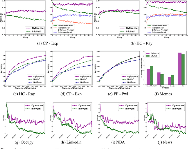 Figure 2 for Dynamic Network Model from Partial Observations
