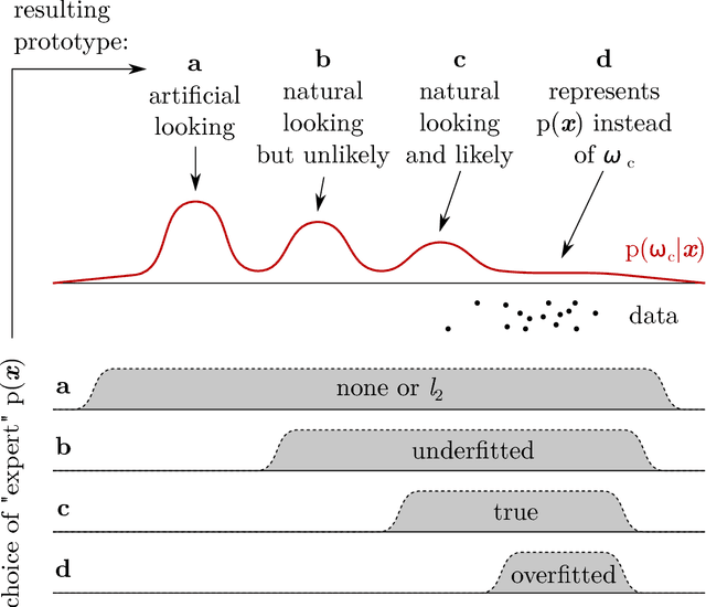 Figure 1 for What do we need to build explainable AI systems for the medical domain?