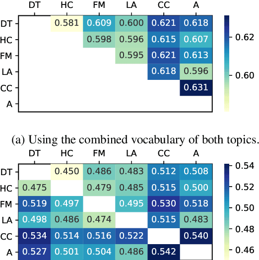 Figure 4 for Adversarial Learning for Zero-Shot Stance Detection on Social Media