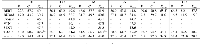 Figure 3 for Adversarial Learning for Zero-Shot Stance Detection on Social Media