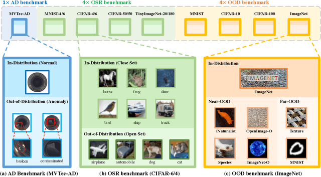 Figure 1 for OpenOOD: Benchmarking Generalized Out-of-Distribution Detection