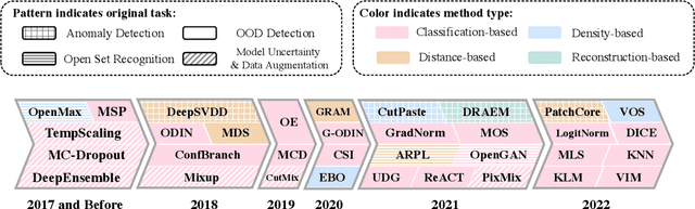 Figure 3 for OpenOOD: Benchmarking Generalized Out-of-Distribution Detection