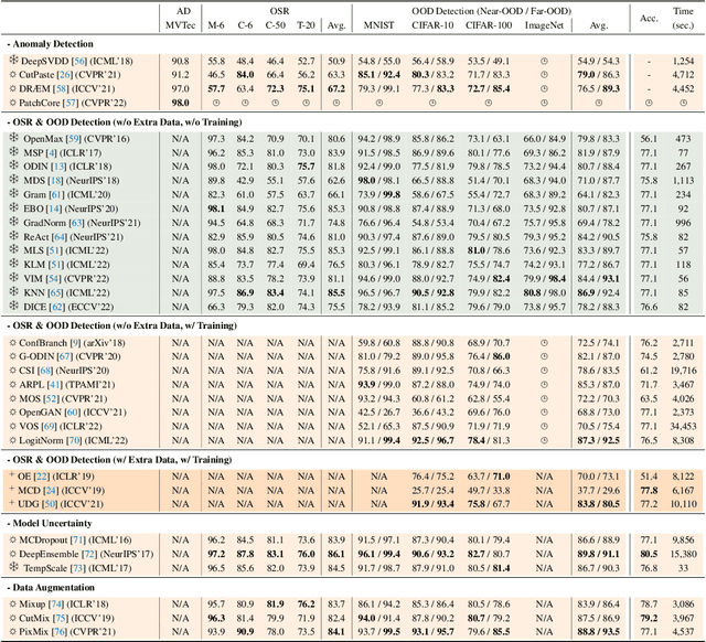 Figure 2 for OpenOOD: Benchmarking Generalized Out-of-Distribution Detection