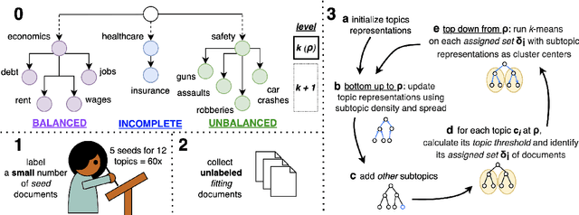 Figure 1 for Seeded Hierarchical Clustering for Expert-Crafted Taxonomies