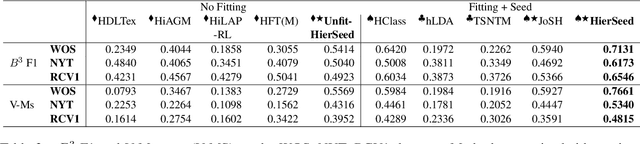 Figure 4 for Seeded Hierarchical Clustering for Expert-Crafted Taxonomies