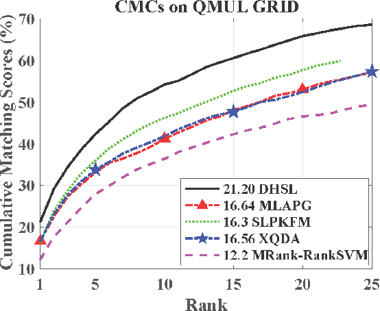 Figure 4 for Deep Hybrid Similarity Learning for Person Re-identification