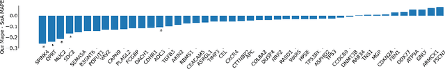 Figure 2 for Attention-based Interpretable Regression of Gene Expression in Histology