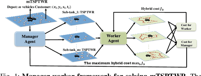 Figure 1 for Learning to Solve Multiple-TSP with Time Window and Rejections via Deep Reinforcement Learning