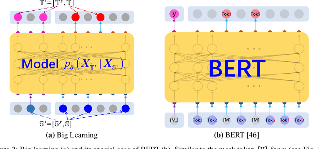 Figure 3 for Big Learning: A Universal Machine Learning Paradigm?