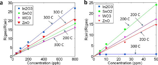 Figure 3 for Metal-Oxide Sensor Array for Selective Gas Detection in Mixtures