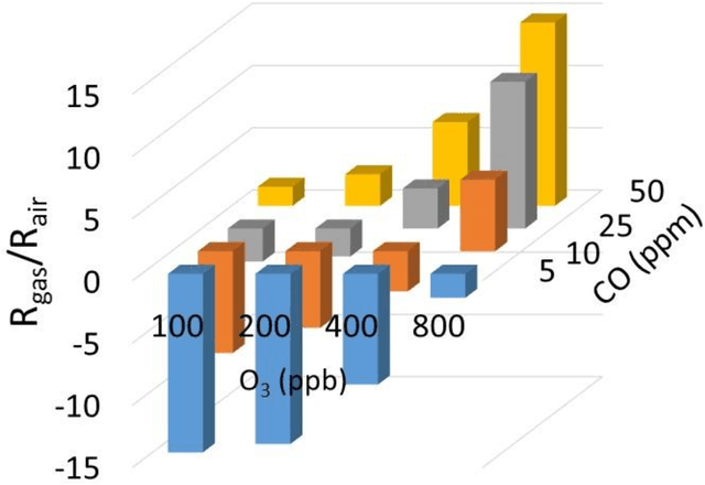 Figure 4 for Metal-Oxide Sensor Array for Selective Gas Detection in Mixtures
