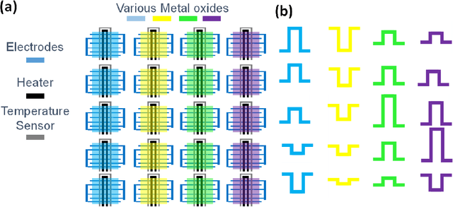 Figure 1 for Metal-Oxide Sensor Array for Selective Gas Detection in Mixtures