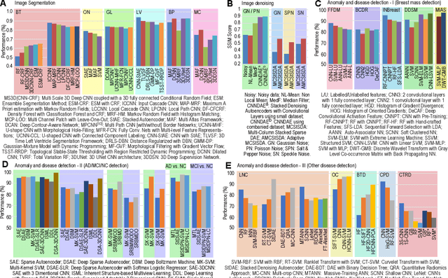 Figure 4 for Applications of Deep Learning and Reinforcement Learning to Biological Data