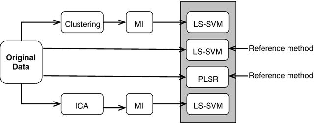 Figure 3 for A data-driven functional projection approach for the selection of feature ranges in spectra with ICA or cluster analysis