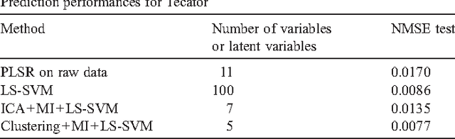 Figure 2 for A data-driven functional projection approach for the selection of feature ranges in spectra with ICA or cluster analysis