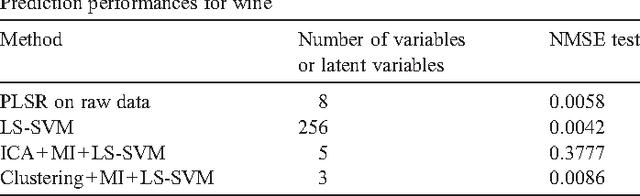 Figure 4 for A data-driven functional projection approach for the selection of feature ranges in spectra with ICA or cluster analysis