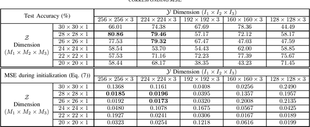 Figure 3 for Performance Indicator in Multilinear Compressive Learning