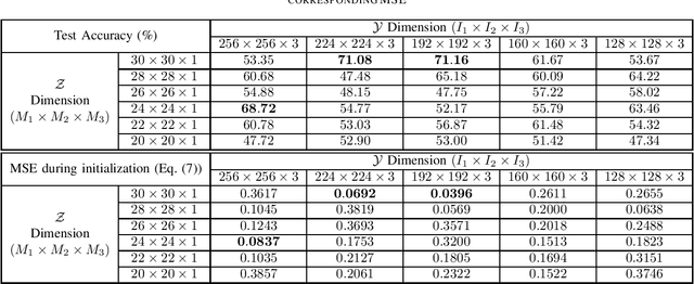 Figure 4 for Performance Indicator in Multilinear Compressive Learning