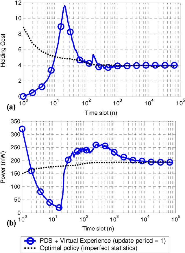 Figure 3 for Fast Reinforcement Learning for Energy-Efficient Wireless Communications