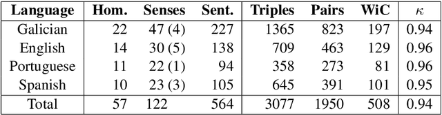 Figure 3 for Exploring the Representation of Word Meanings in Context: A Case Study on Homonymy and Synonymy