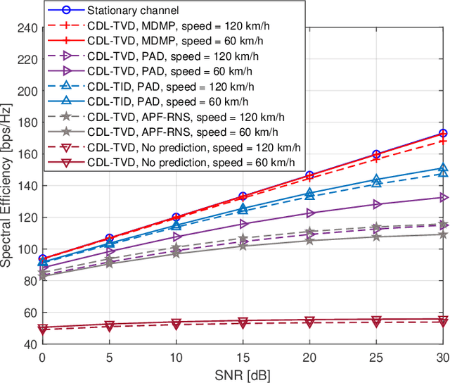 Figure 3 for A Multi-Dimensional Matrix Pencil-Based Channel Prediction Method for Massive MIMO with Mobility