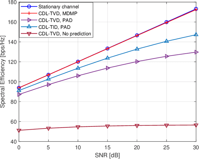 Figure 4 for A Multi-Dimensional Matrix Pencil-Based Channel Prediction Method for Massive MIMO with Mobility