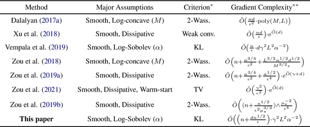 Figure 1 for Improved Convergence Rate of Stochastic Gradient Langevin Dynamics with Variance Reduction and its Application to Optimization