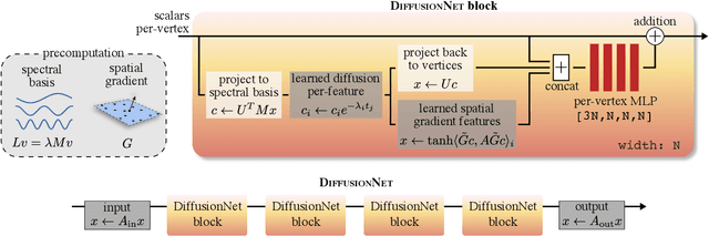 Figure 3 for Diffusion is All You Need for Learning on Surfaces