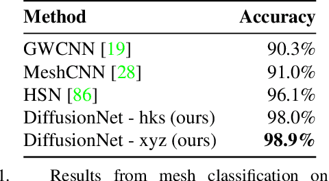 Figure 2 for Diffusion is All You Need for Learning on Surfaces