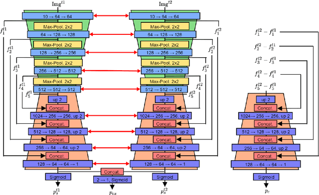 Figure 2 for Urban Change Detection Using a Dual-Task Siamese Network and Semi-Supervised Learning