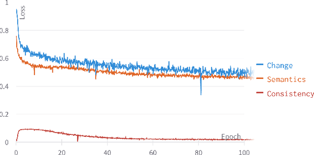 Figure 4 for Urban Change Detection Using a Dual-Task Siamese Network and Semi-Supervised Learning