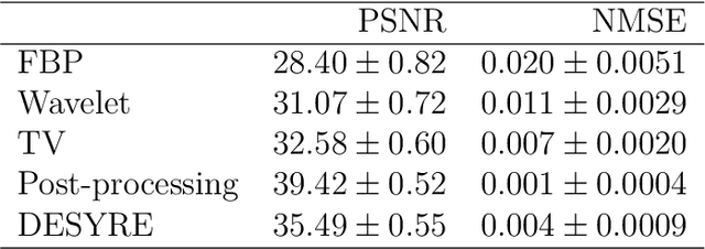 Figure 4 for Deep synthesis regularization of inverse problems