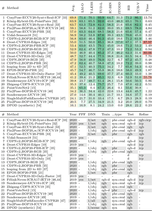 Figure 4 for BOP Challenge 2020 on 6D Object Localization