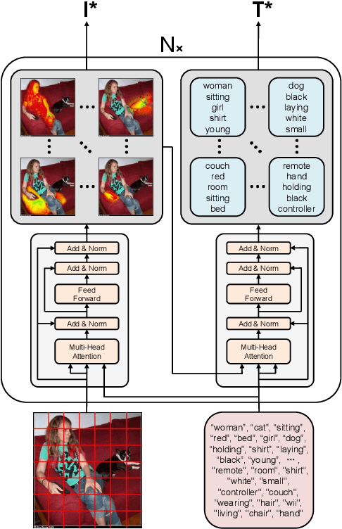 Figure 3 for Aligning Visual Regions and Textual Concepts: Learning Fine-Grained Image Representations for Image Captioning
