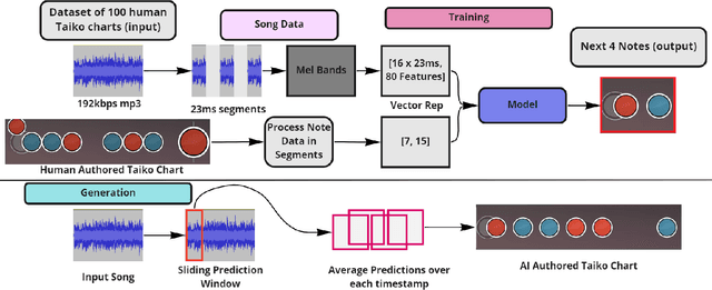Figure 1 for TaikoNation: Patterning-focused Chart Generation for Rhythm Action Games