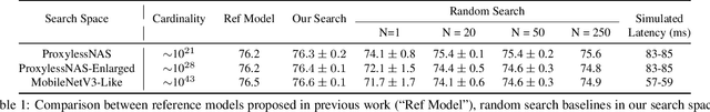 Figure 2 for Can weight sharing outperform random architecture search? An investigation with TuNAS