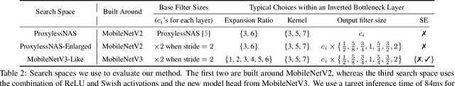 Figure 3 for Can weight sharing outperform random architecture search? An investigation with TuNAS