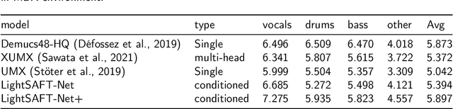 Figure 3 for LightSAFT: Lightweight Latent Source Aware Frequency Transform for Source Separation
