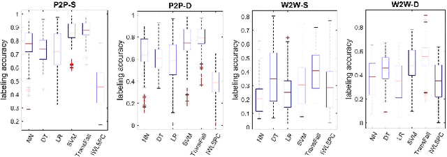 Figure 4 for Transfer Learning for Activity Recognition in Mobile Health