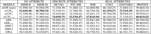 Figure 4 for Semi-relaxed Gromov Wasserstein divergence with applications on graphs